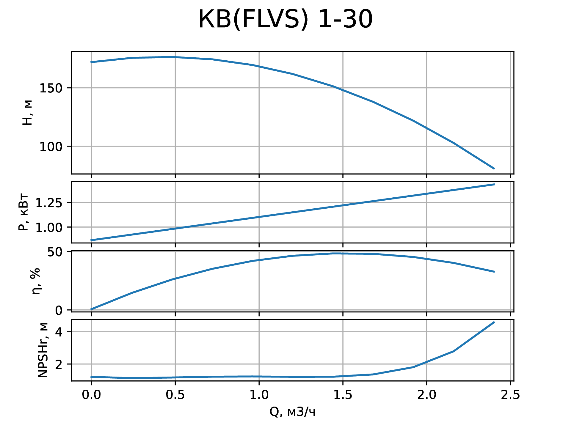 Параметры вертикального насоса КВ (FLVS) 1-30 от НК Крон